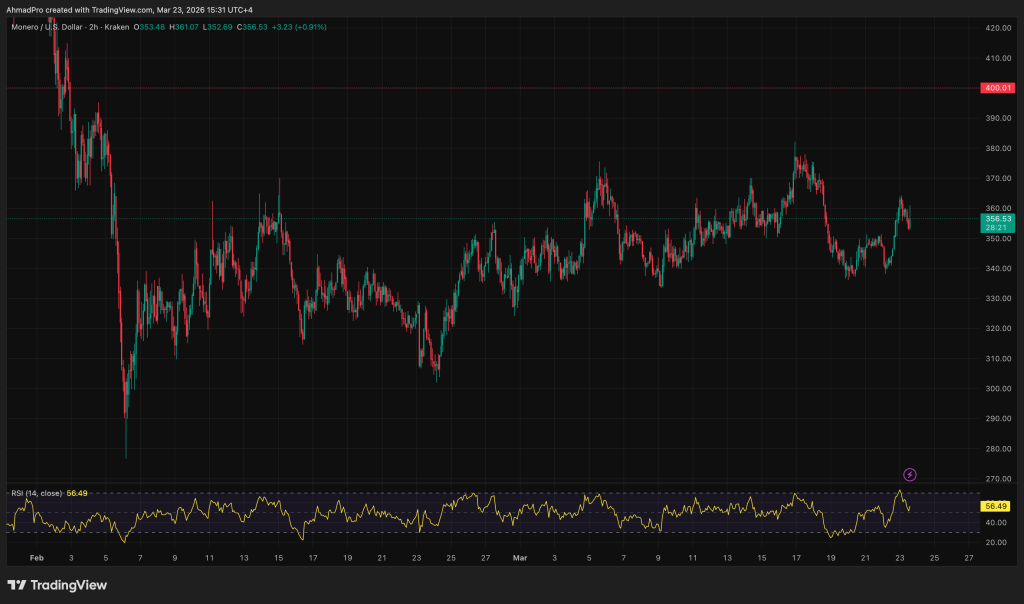 Monero Price Forecast: XMR Stuck Under $180 as Market Liquidity Decreases0