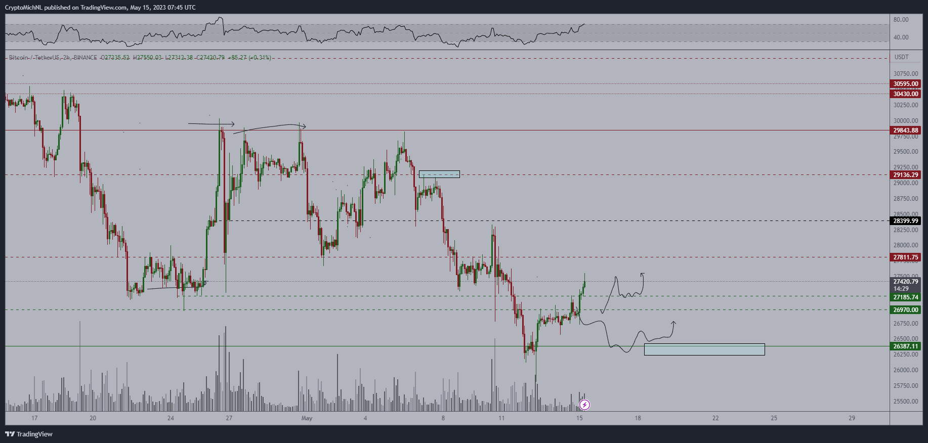 Navigate or falter at $27K? Five key points to understand in Bitcoin this week2