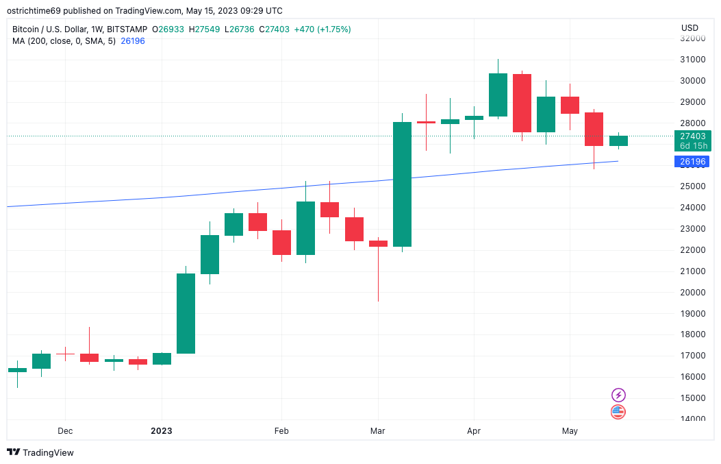 Navigate or falter at $27K? Five key points to understand in Bitcoin this week1