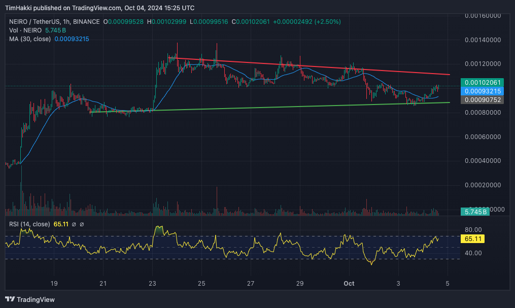 Neiro Rises 15% as Investors Turn to a Meme Coin Priced Below $0.010