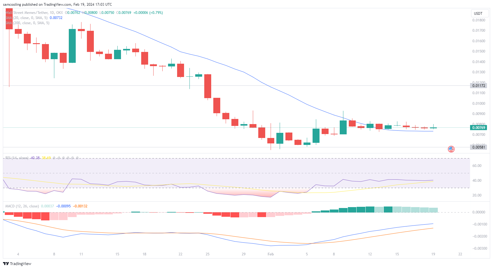 New Wall Street Memes Burn Mechanism Activates – 5% of $WSM Supply Scheduled for Destruction3