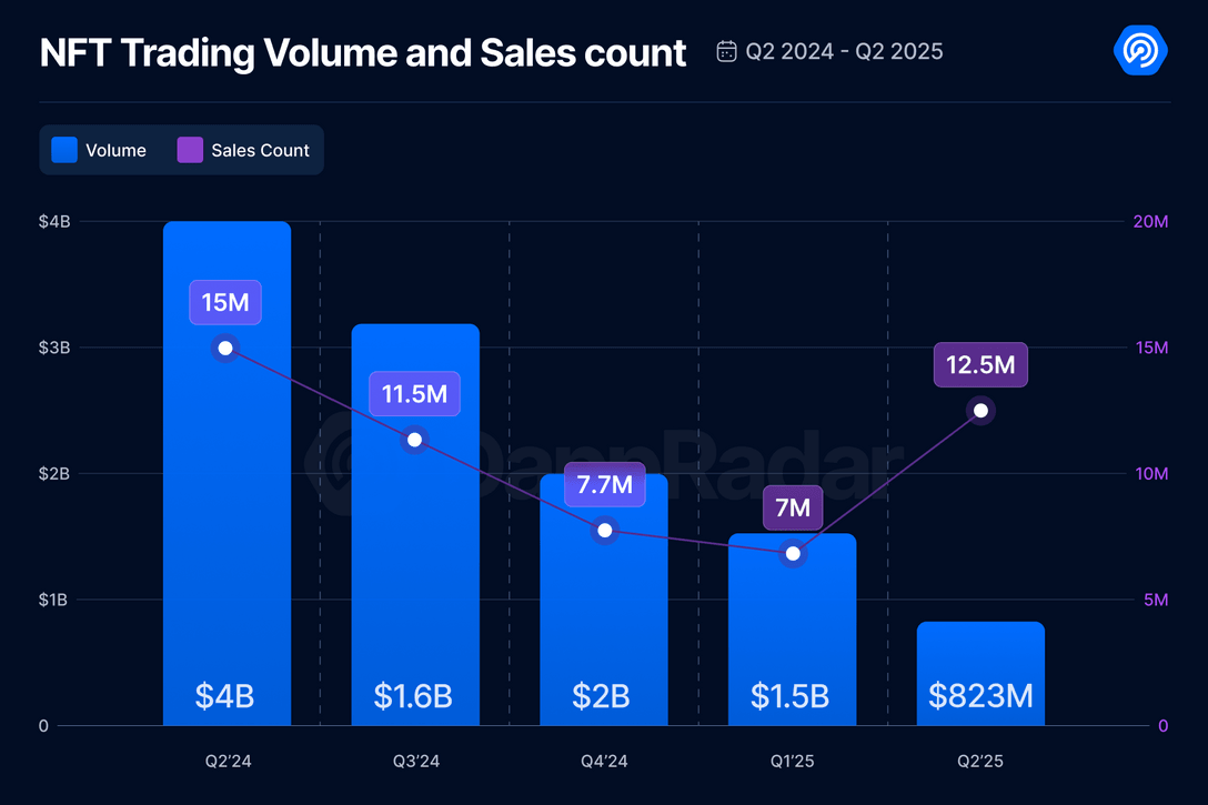 NFT Trading Declines for Fifth Straight Quarter, Dropping 80% to $823 Million, According to DappRadar0