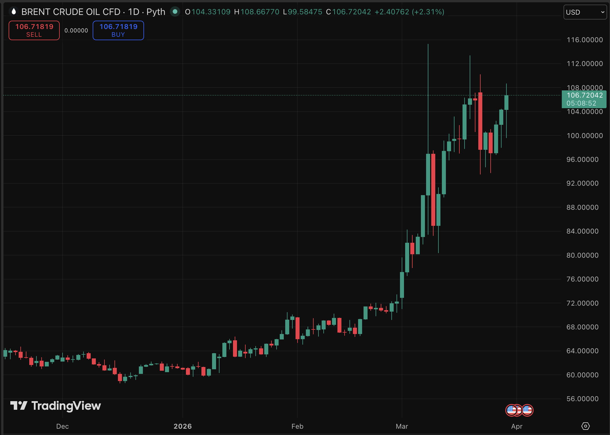 Oil Price Forecast: Is It Time to Invest in Oil Using Cryptocurrency?0
