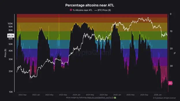 Over 40% of altcoins are trading at historical lows, according to CryptoQuant.1