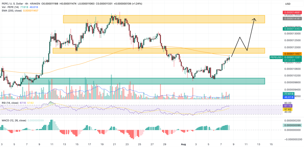 Pepe Price Forecast: $500 Million Volume Increase Indicates Potential Trend Shift – Significant Growth Anticipated Ahead0
