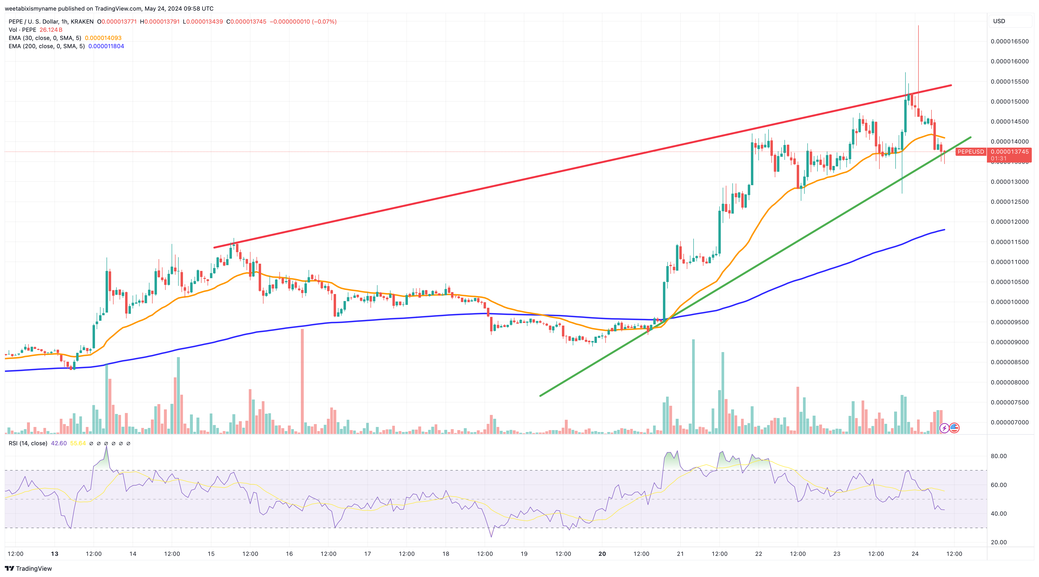 Pepe Price Forecast as PEPE Declines from Recent Peak – Is the Next Increase Approaching?0
