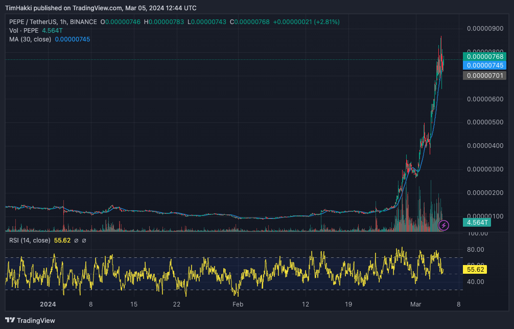 Pepe Price Forecast as PEPE Reaches All-Time High – Is It a Good Time to Invest?0