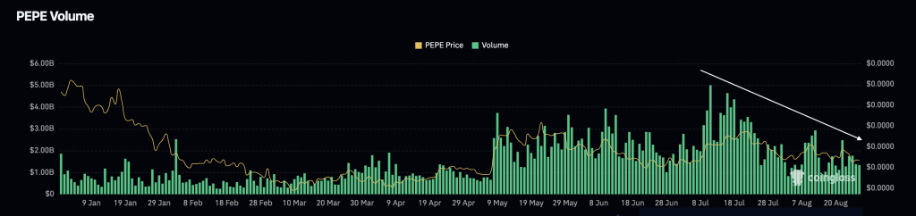 Pepe Price Forecast: Lack of Buyers and Low Volume – Is This Meme Coin Facing a Decline?0