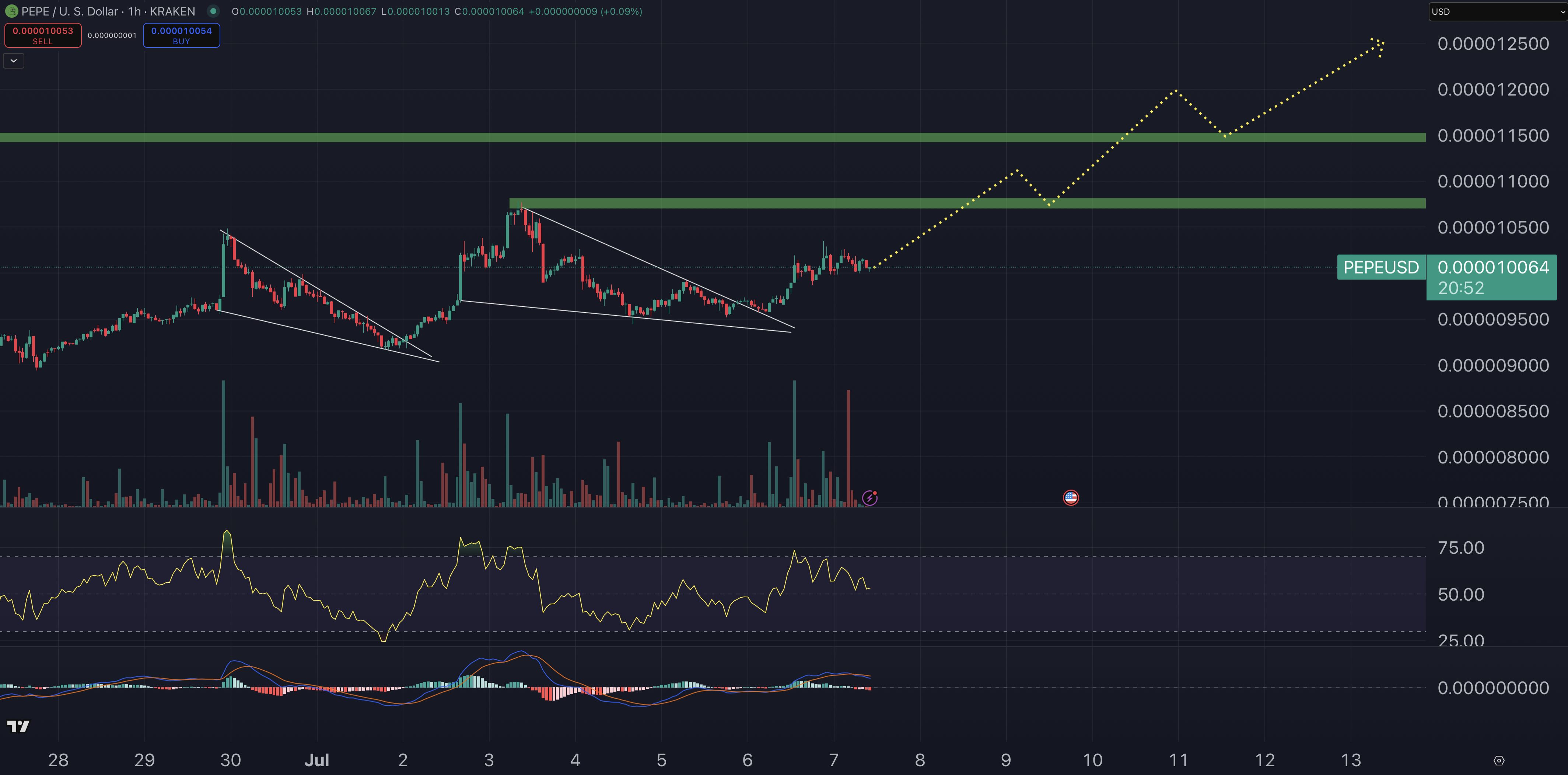 Pepe Price Forecast: PEPE Surges from Descending Wedge Formation – Is $1 the Next Objective for PEPE?0