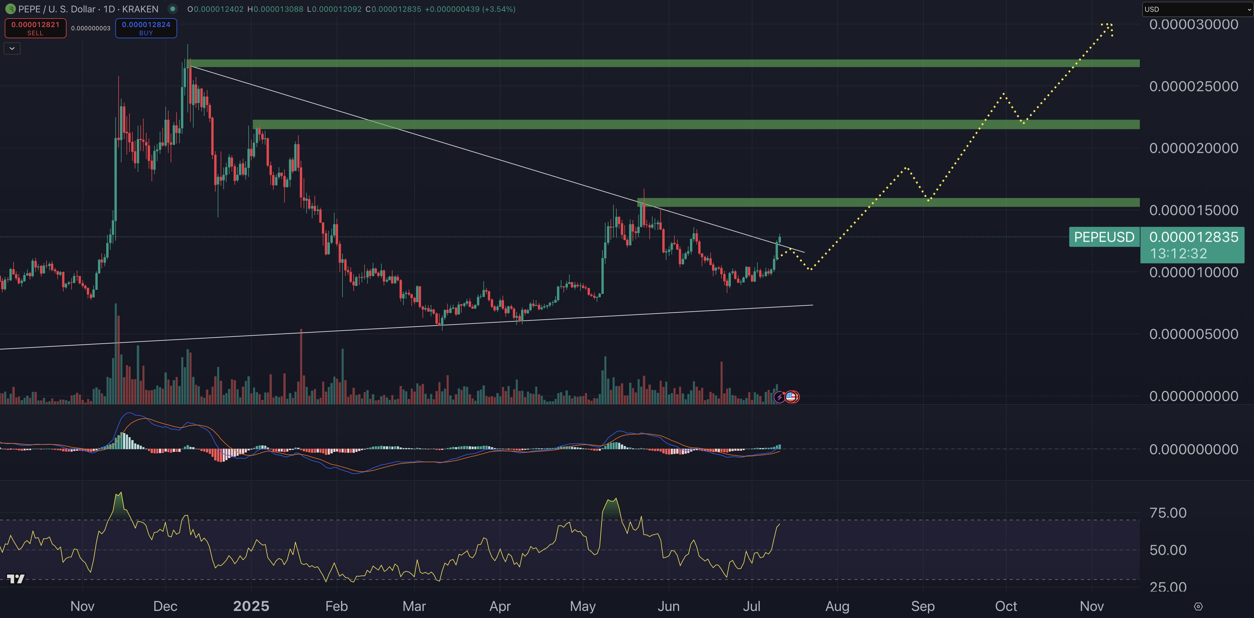 Pepe Price Forecast: Trading Volume Surges Overnight – Is PEPE Positioned to Become the Next $1 Meme Coin?0