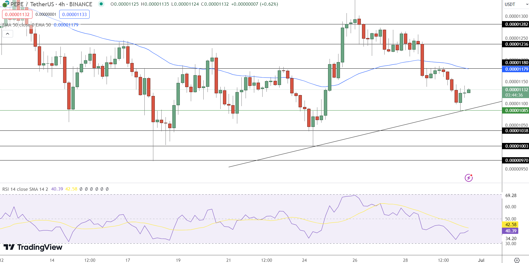 Pepe Valuation Expected to Rise? $300 Million Stabilized at Support Level Overnight1