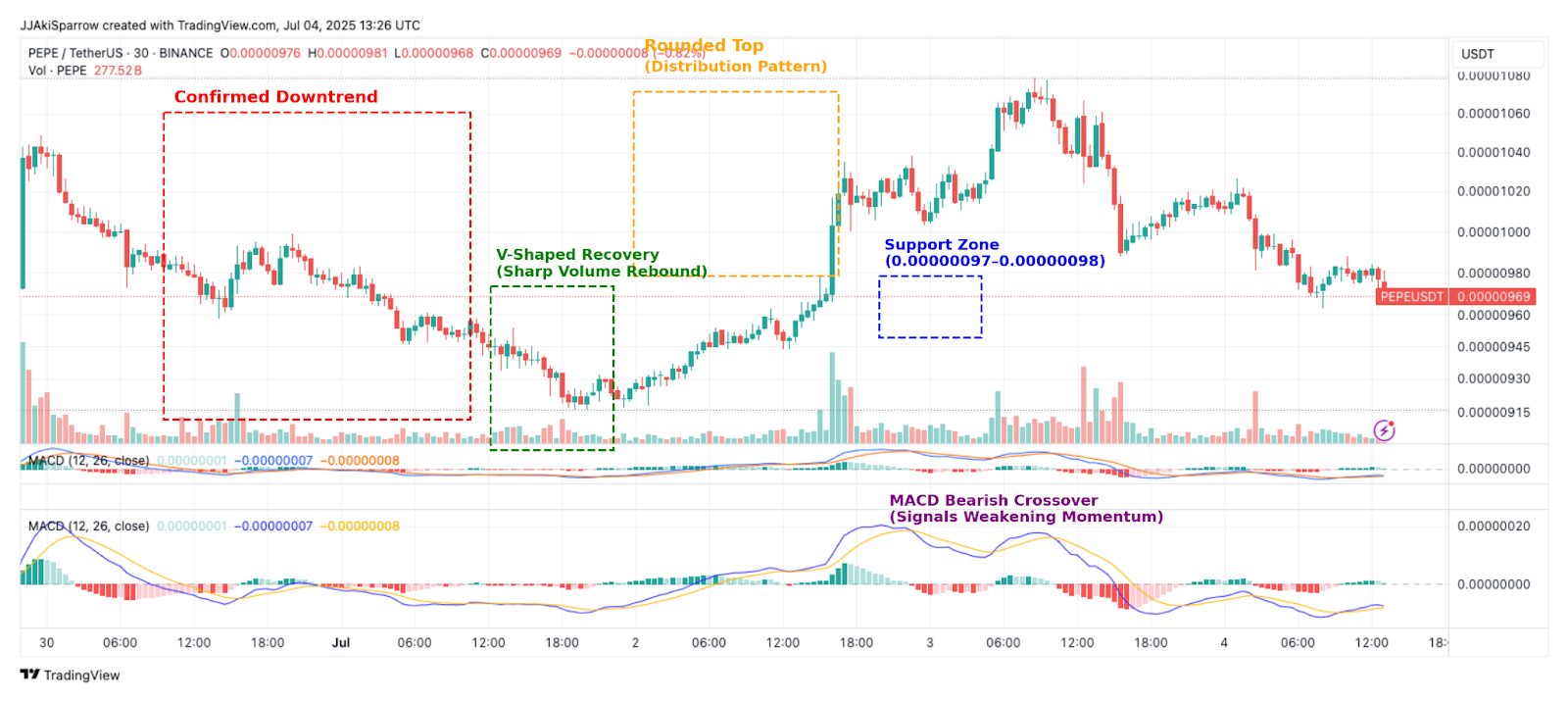 PEPE Whales Gather During Market Fluctuations: Is a 200x Surge Imminent?1