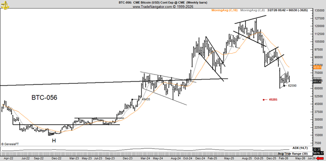 Peter Brandt: Bitcoin could decline to $49,0001
