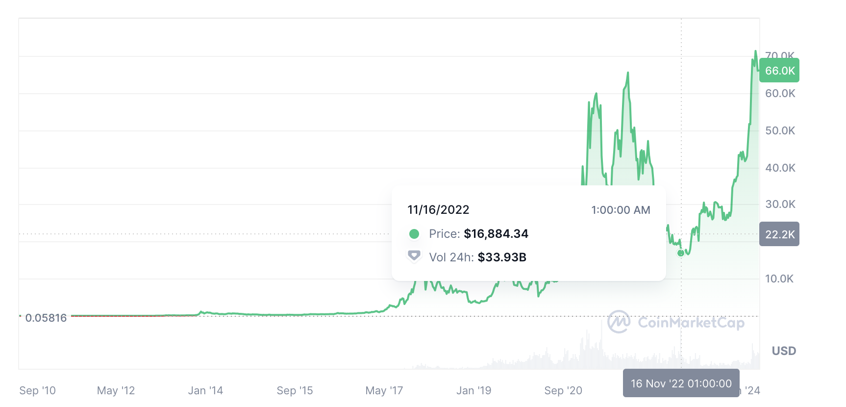 Peter Schiff Anticipates Bitcoin Decline to $20,000 Price Point3