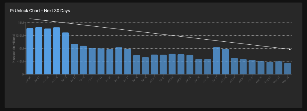 Pi Coin Price Forecast: Daily Trading Volume Falls Under $100M – Are Large Holders Exiting Permanently?0