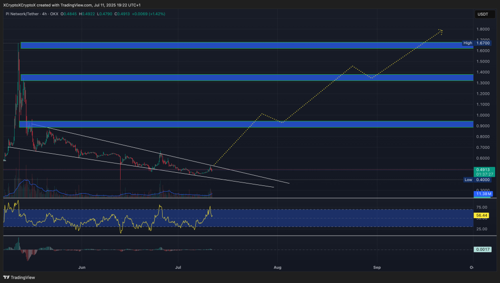 Pi Coin Price Forecast: Declining Towards Record Low – Will PI Reach $0?0