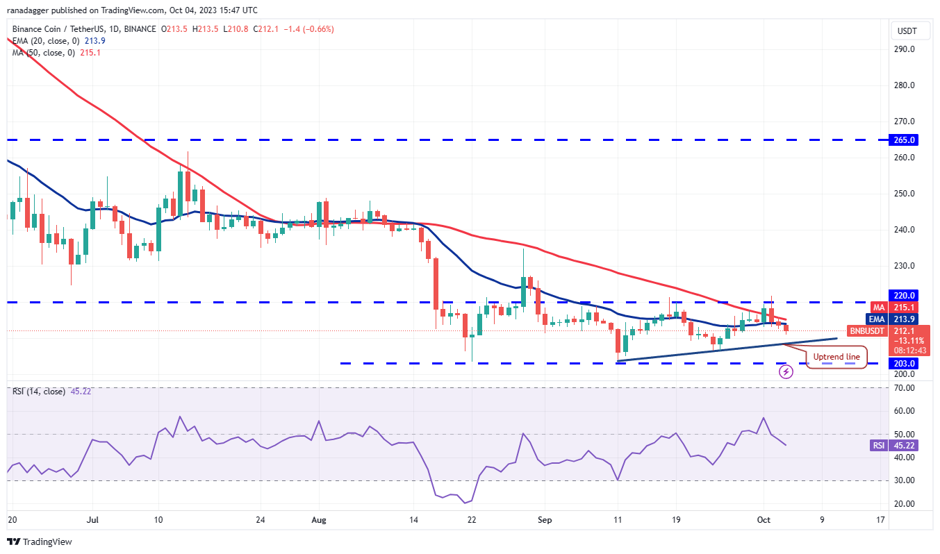 Price Assessment 10/4: BTC, ETH, BNB, XRP, SOL, ADA, DOGE, TON, DOT, MATIC3