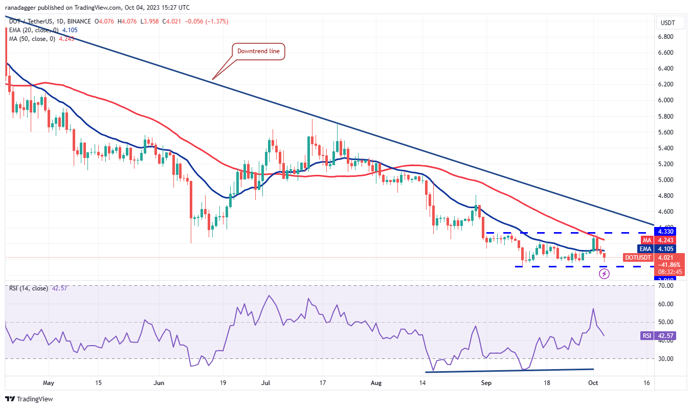 Price Assessment 10/4: BTC, ETH, BNB, XRP, SOL, ADA, DOGE, TON, DOT, MATIC9
