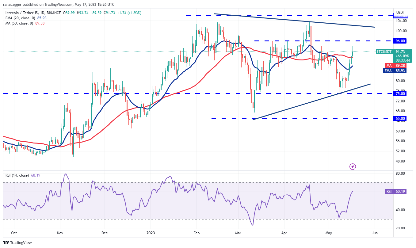 Price Overview 5/17: BTC, ETH, BNB, XRP, ADA, DOGE, MATIC, SOL, DOT, LTC10