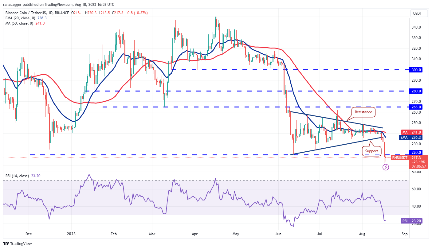 Price Overview 8/18: BTC, ETH, BNB, XRP, ADA, SOL, DOGE, DOT, MATIC, LTC3