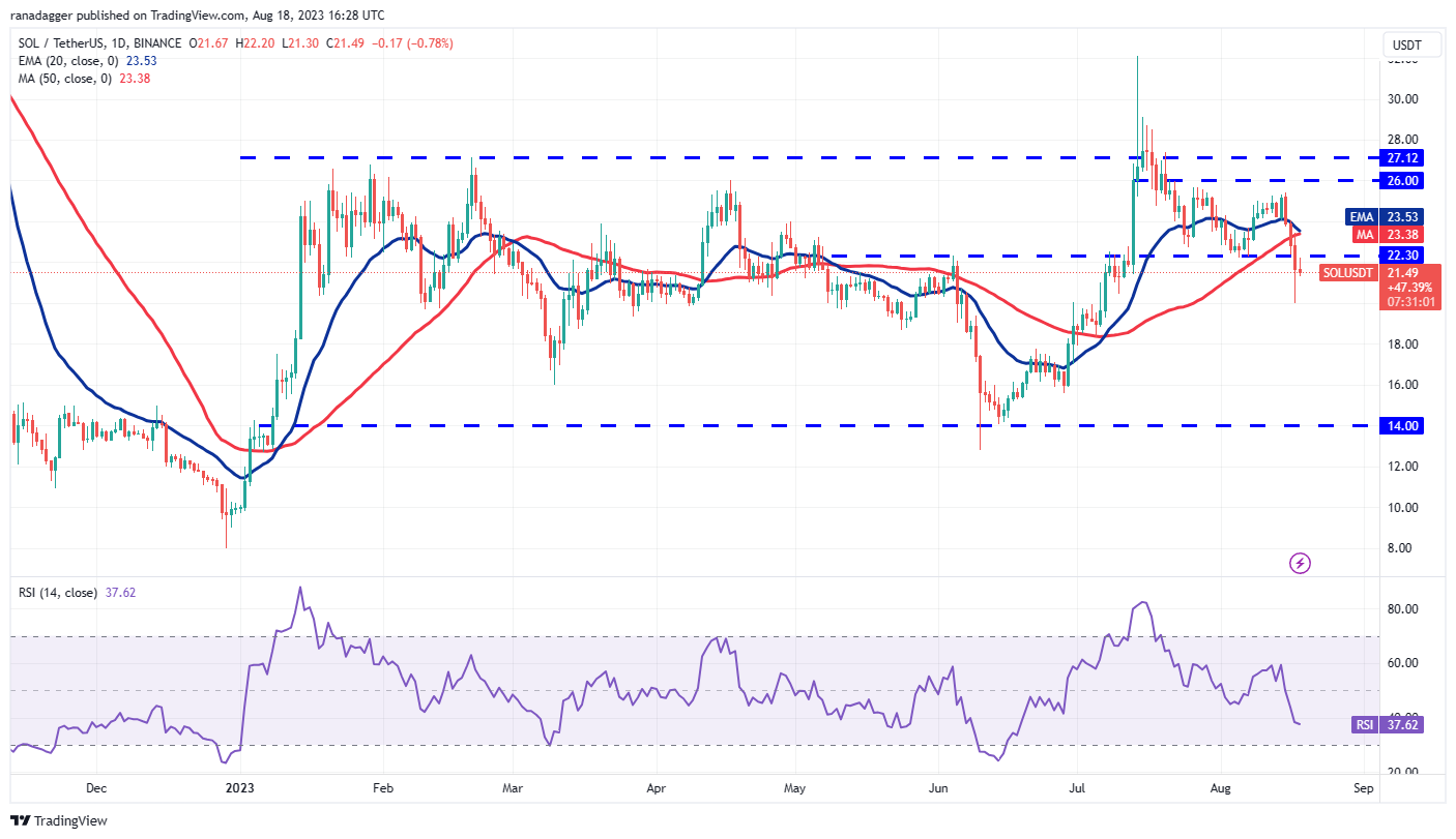 Price Overview 8/18: BTC, ETH, BNB, XRP, ADA, SOL, DOGE, DOT, MATIC, LTC6
