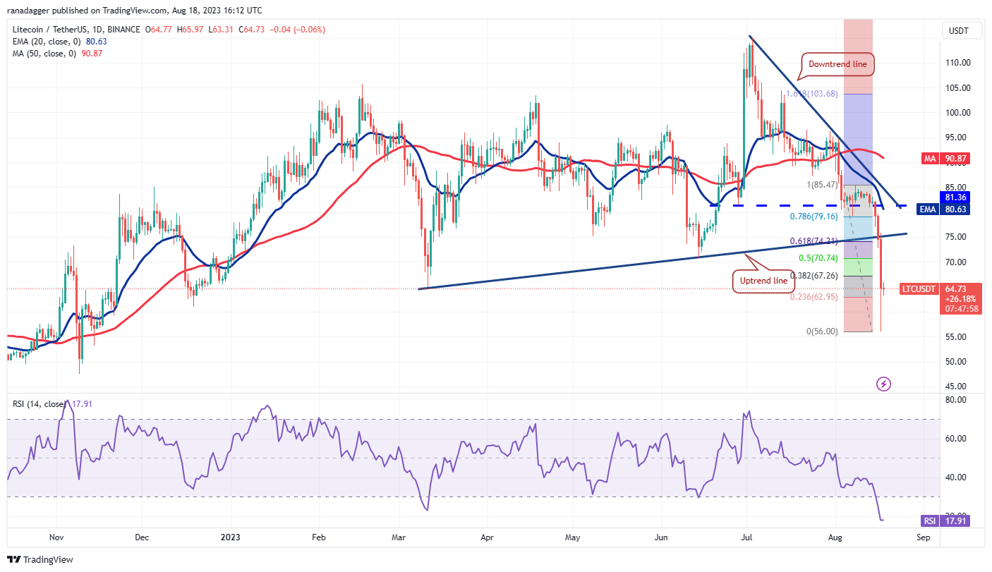 Price Overview 8/18: BTC, ETH, BNB, XRP, ADA, SOL, DOGE, DOT, MATIC, LTC10