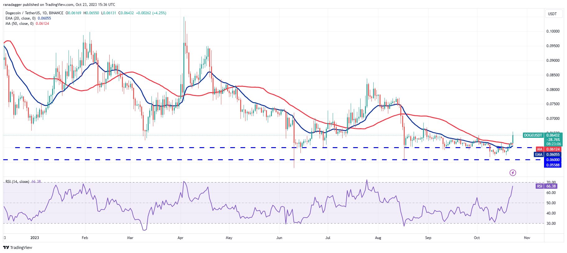 Price Review 10/23: SPX, DXY, BTC, ETH, BNB, XRP, SOL, ADA, DOGE, TON9