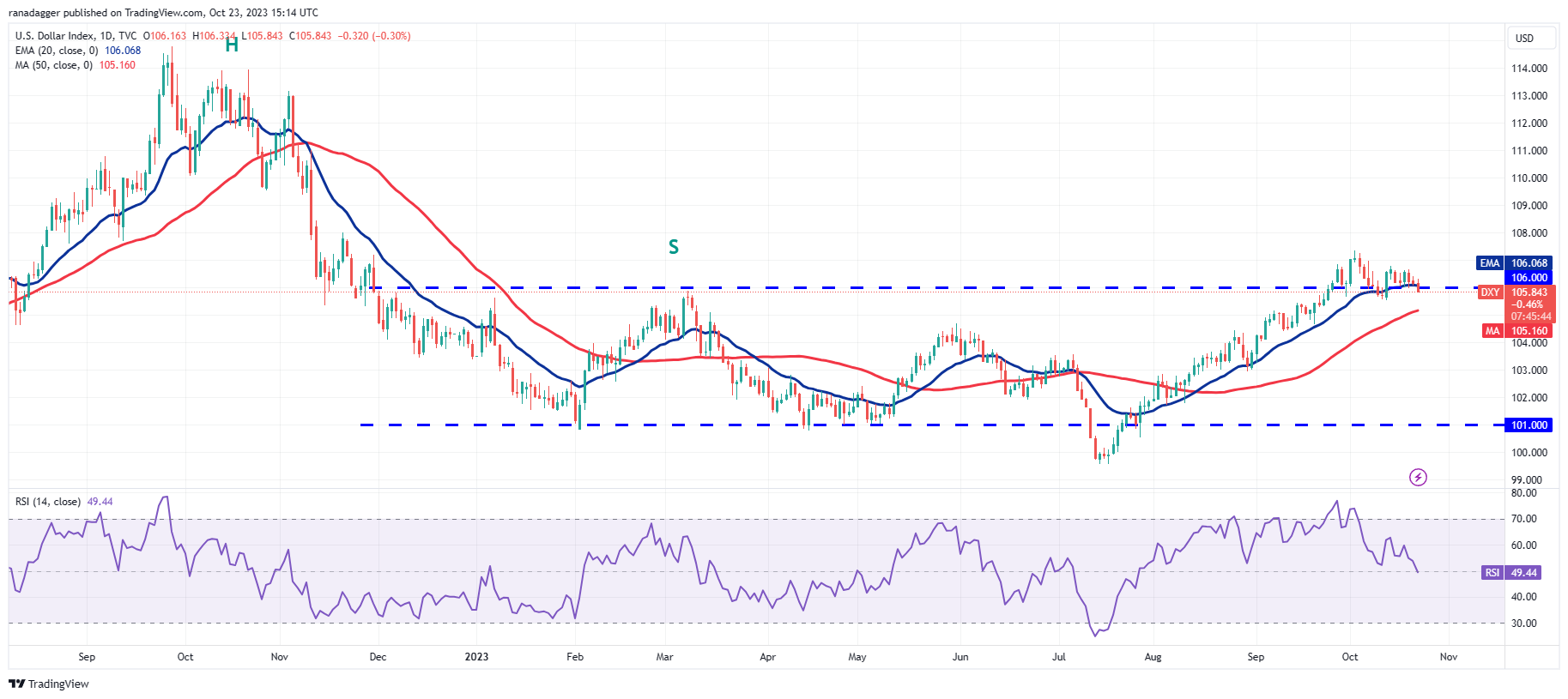 Price Review 10/23: SPX, DXY, BTC, ETH, BNB, XRP, SOL, ADA, DOGE, TON2