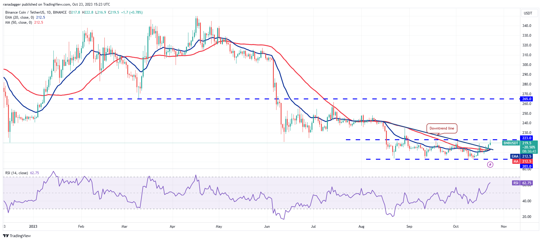 Price Review 10/23: SPX, DXY, BTC, ETH, BNB, XRP, SOL, ADA, DOGE, TON5
