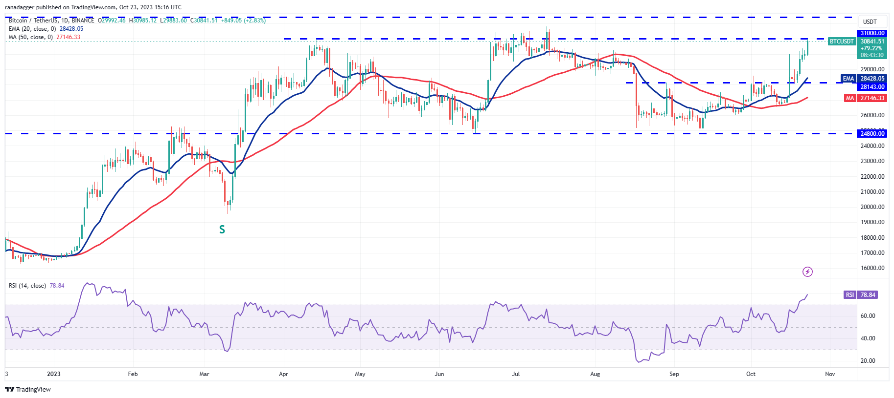 Price Review 10/23: SPX, DXY, BTC, ETH, BNB, XRP, SOL, ADA, DOGE, TON3