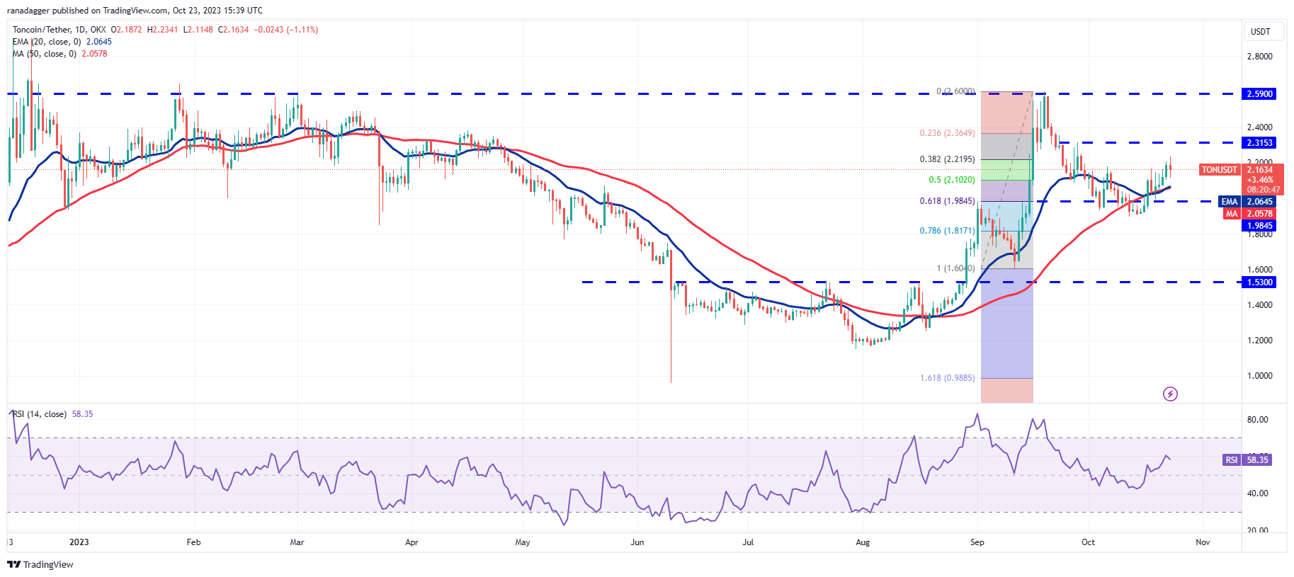 Price Review 10/23: SPX, DXY, BTC, ETH, BNB, XRP, SOL, ADA, DOGE, TON10