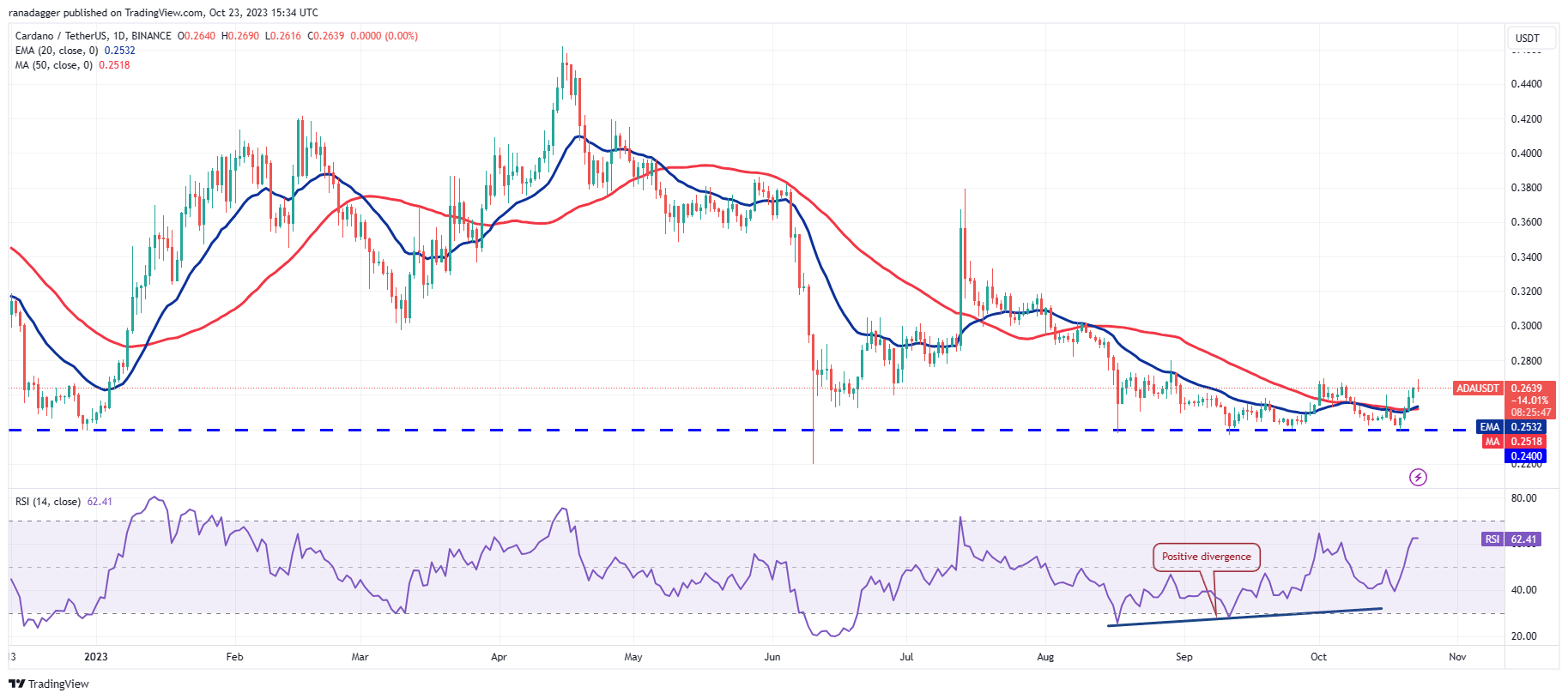 Price Review 10/23: SPX, DXY, BTC, ETH, BNB, XRP, SOL, ADA, DOGE, TON8