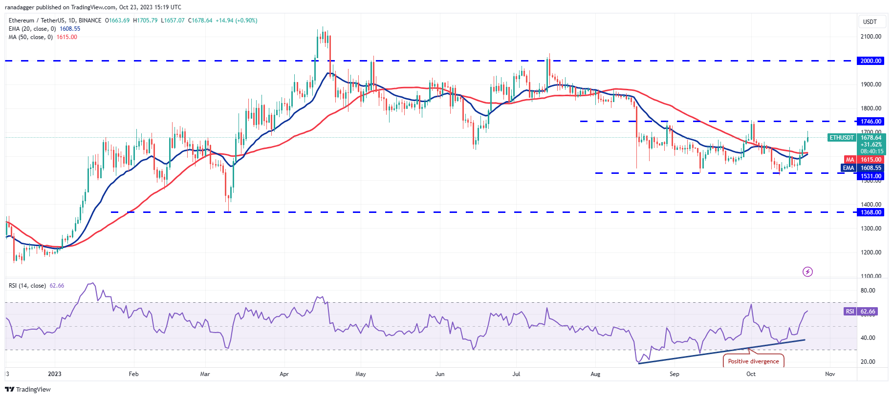 Price Review 10/23: SPX, DXY, BTC, ETH, BNB, XRP, SOL, ADA, DOGE, TON4