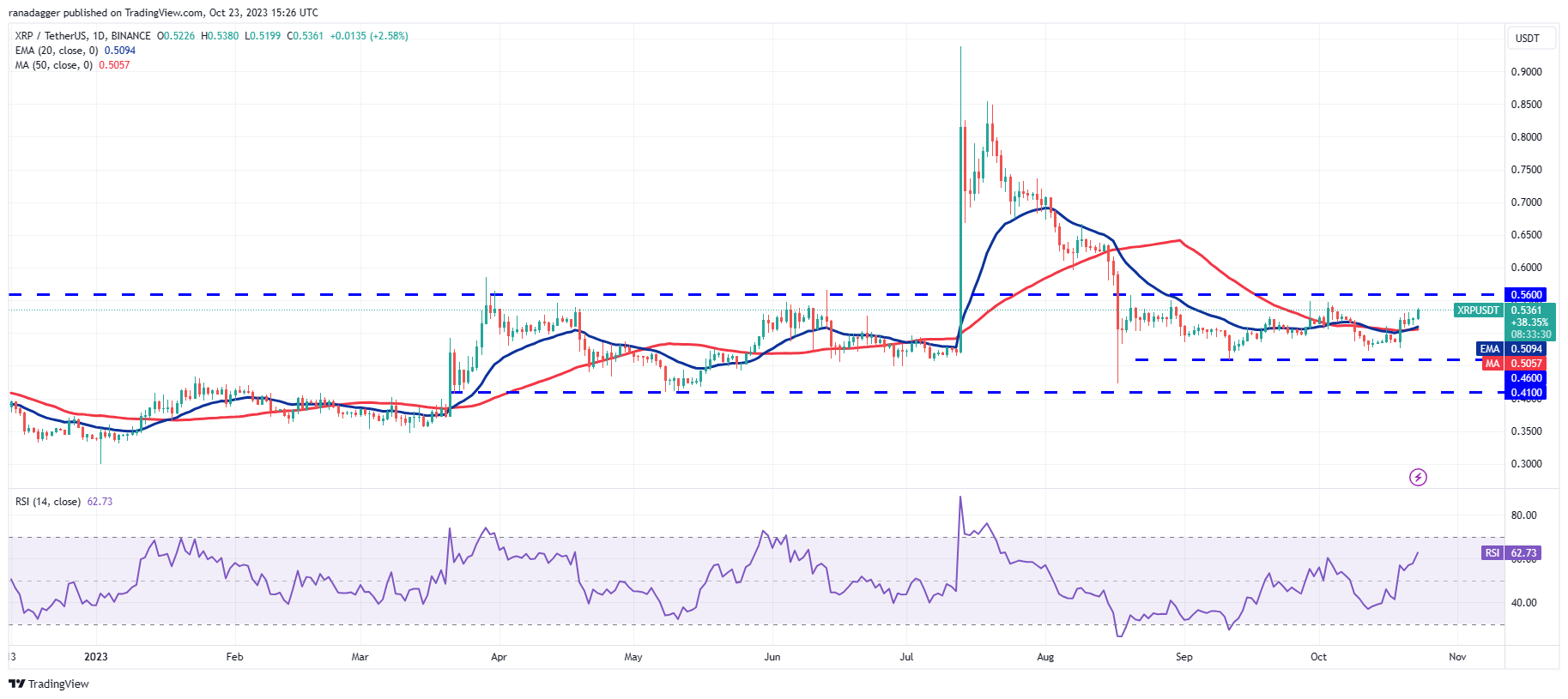 Price Review 10/23: SPX, DXY, BTC, ETH, BNB, XRP, SOL, ADA, DOGE, TON6