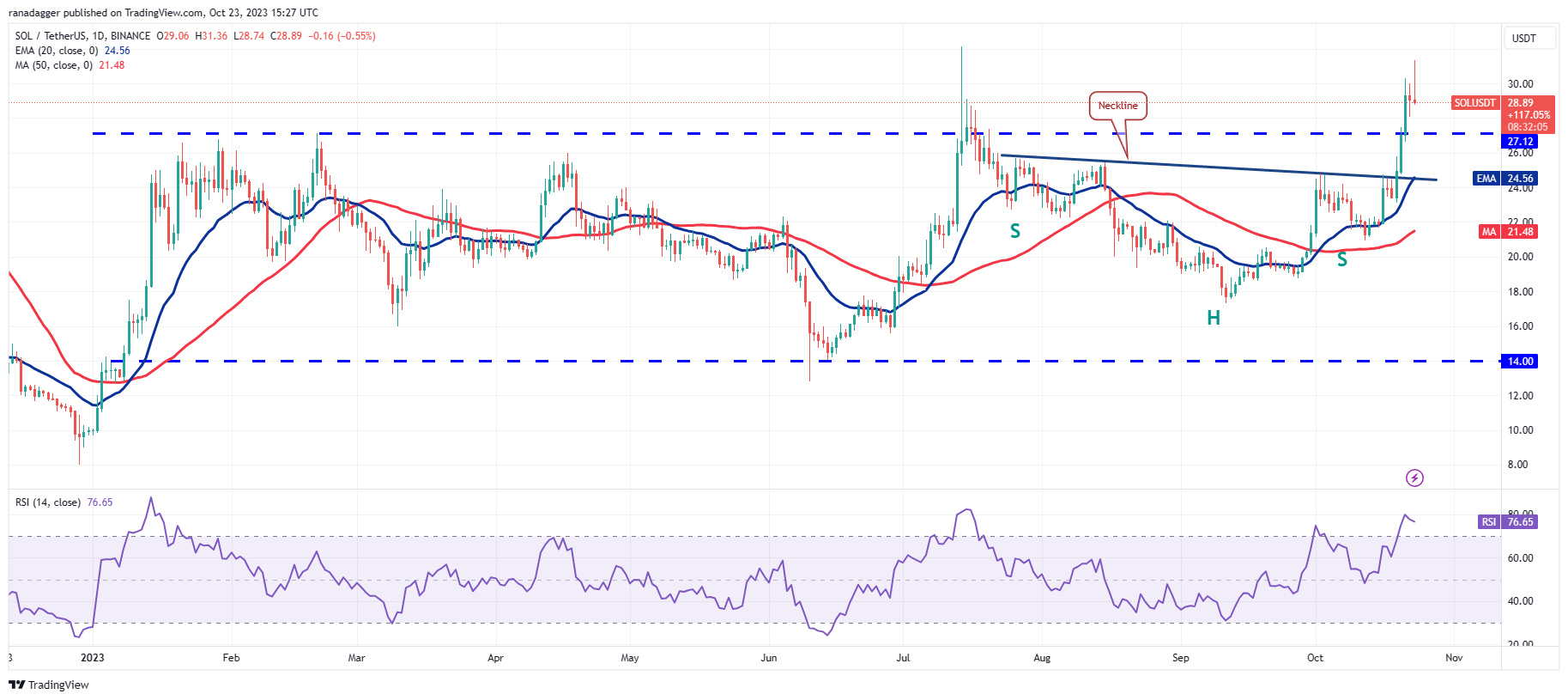 Price Review 10/23: SPX, DXY, BTC, ETH, BNB, XRP, SOL, ADA, DOGE, TON7