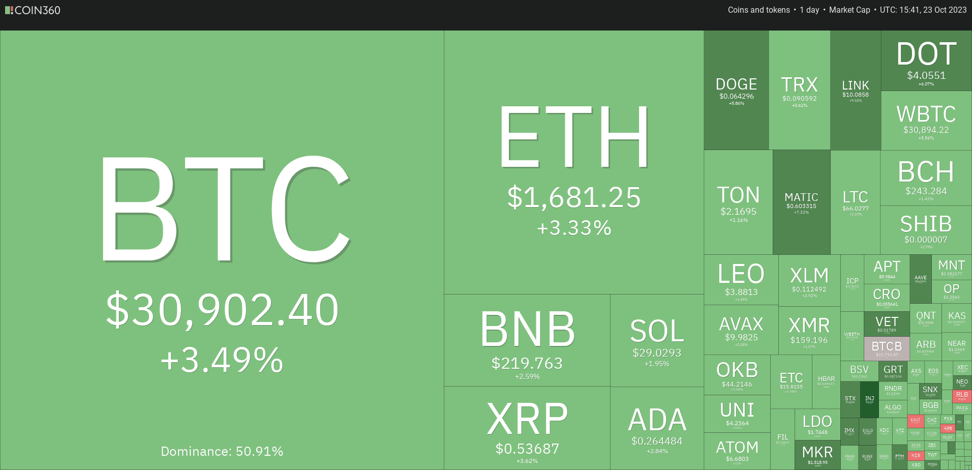 Price Review 10/23: SPX, DXY, BTC, ETH, BNB, XRP, SOL, ADA, DOGE, TON0