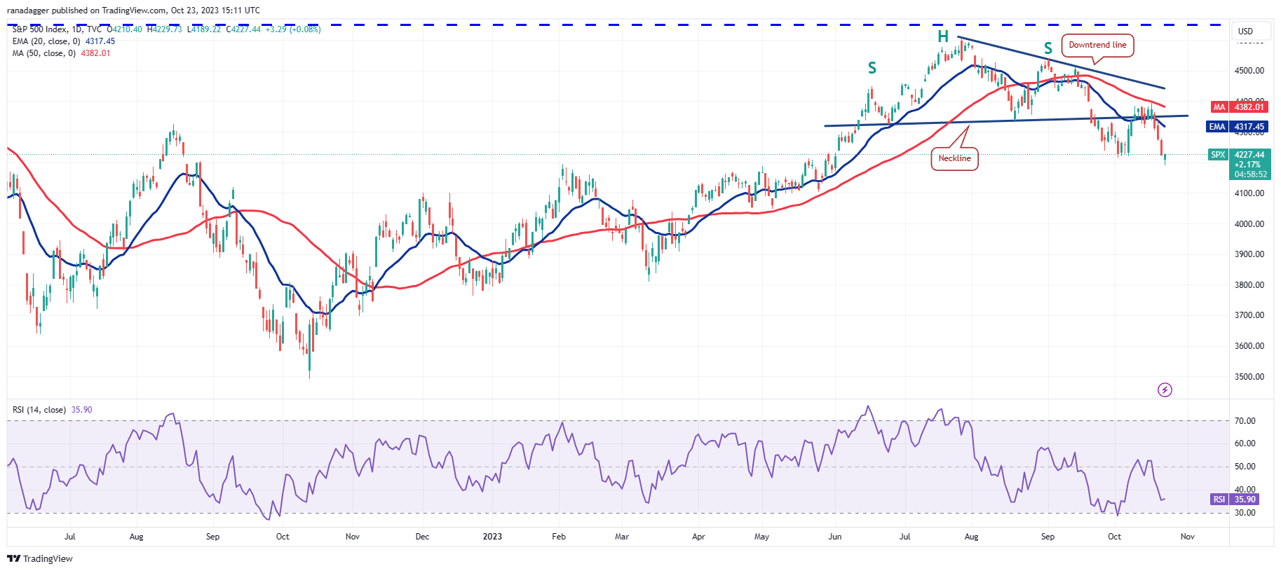 Price Review 10/23: SPX, DXY, BTC, ETH, BNB, XRP, SOL, ADA, DOGE, TON1