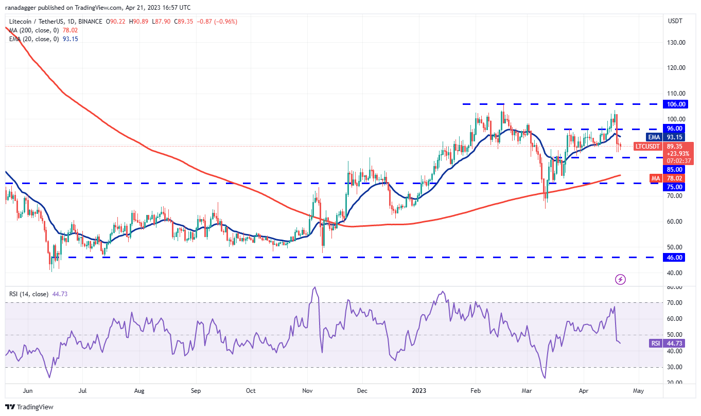 Price Review 4/21: BTC, ETH, BNB, XRP, ADA, DOGE, MATIC, SOL, DOT, LTC10