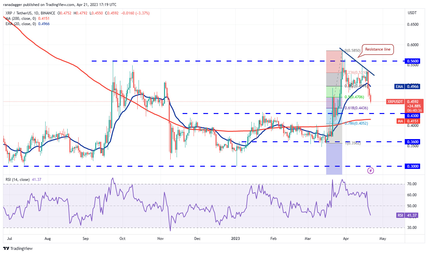 Price Review 4/21: BTC, ETH, BNB, XRP, ADA, DOGE, MATIC, SOL, DOT, LTC4