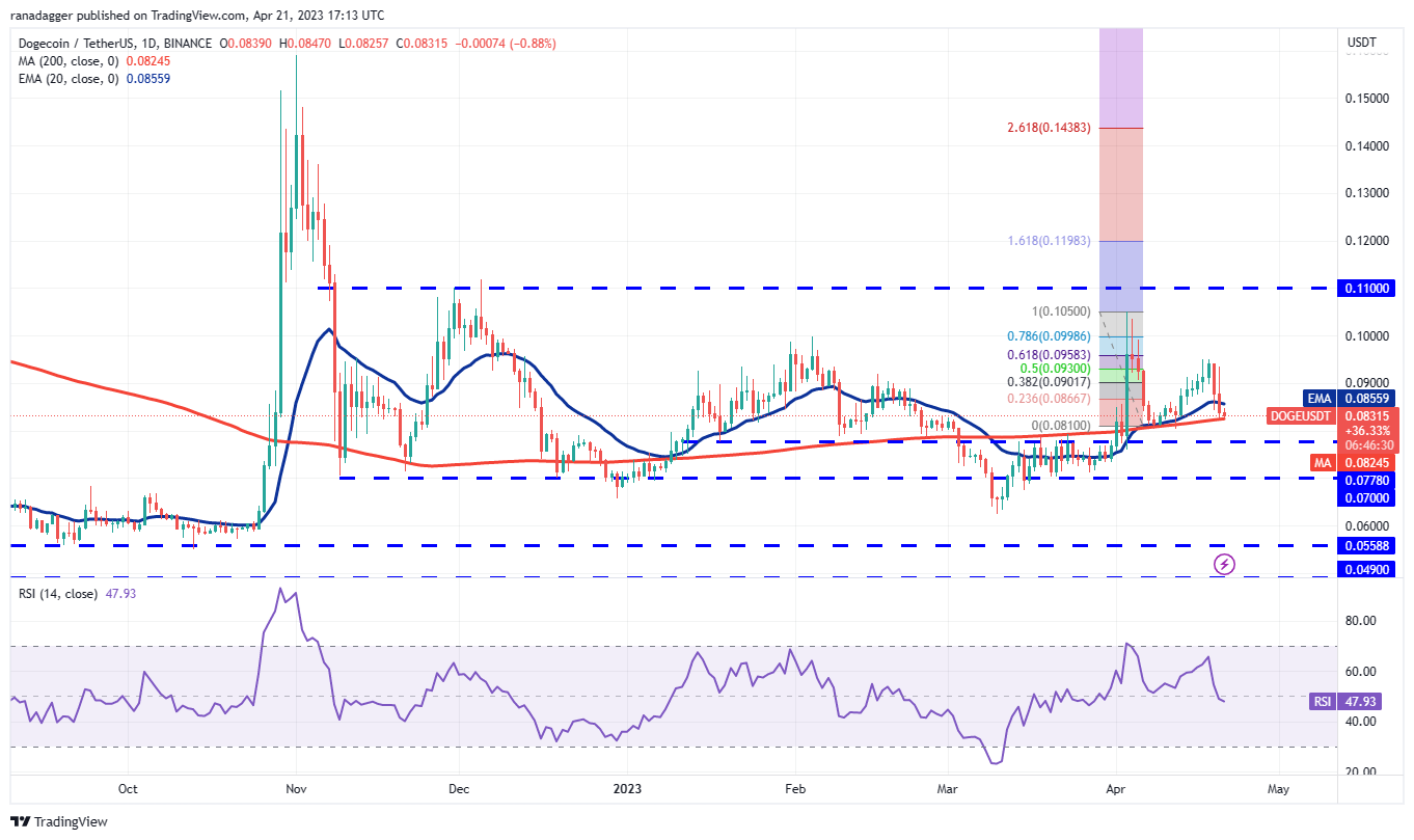 Price Review 4/21: BTC, ETH, BNB, XRP, ADA, DOGE, MATIC, SOL, DOT, LTC6