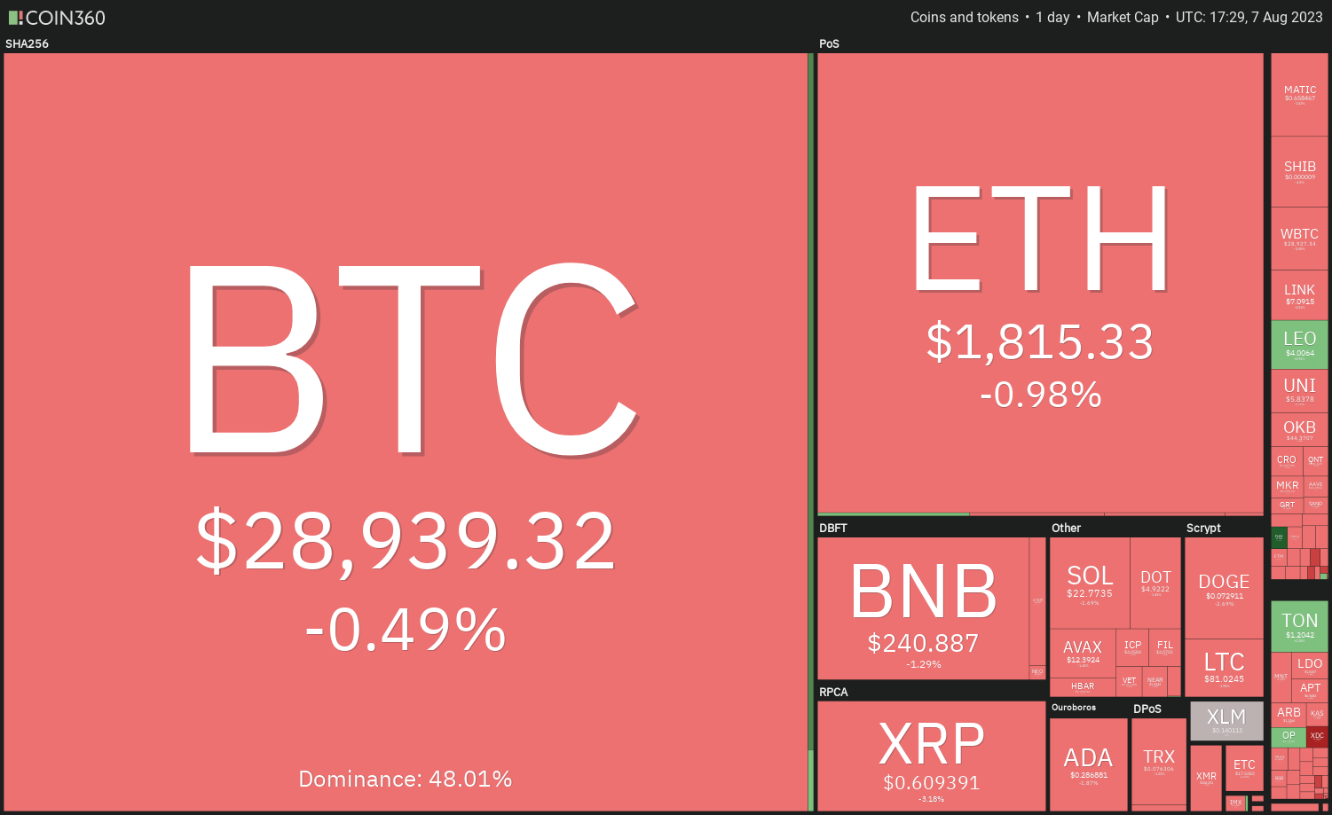 Price Review 8/7: SPX, DXY, BTC, ETH, BNB, XRP, ADA, DOGE, SOL, LTC0