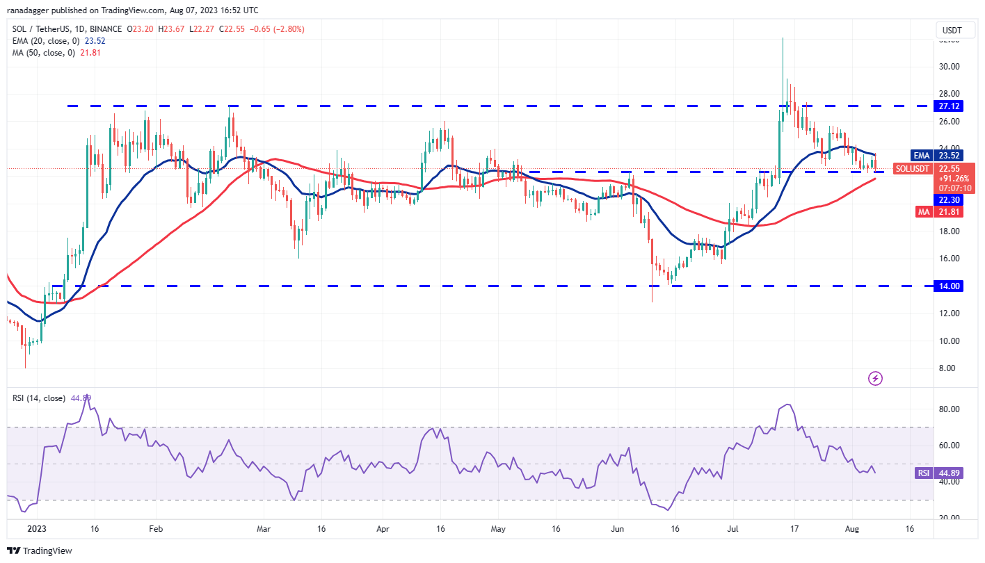 Price Review 8/7: SPX, DXY, BTC, ETH, BNB, XRP, ADA, DOGE, SOL, LTC9