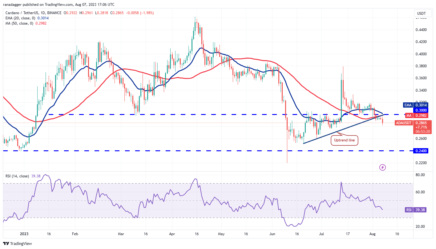 Price Review 8/7: SPX, DXY, BTC, ETH, BNB, XRP, ADA, DOGE, SOL, LTC7