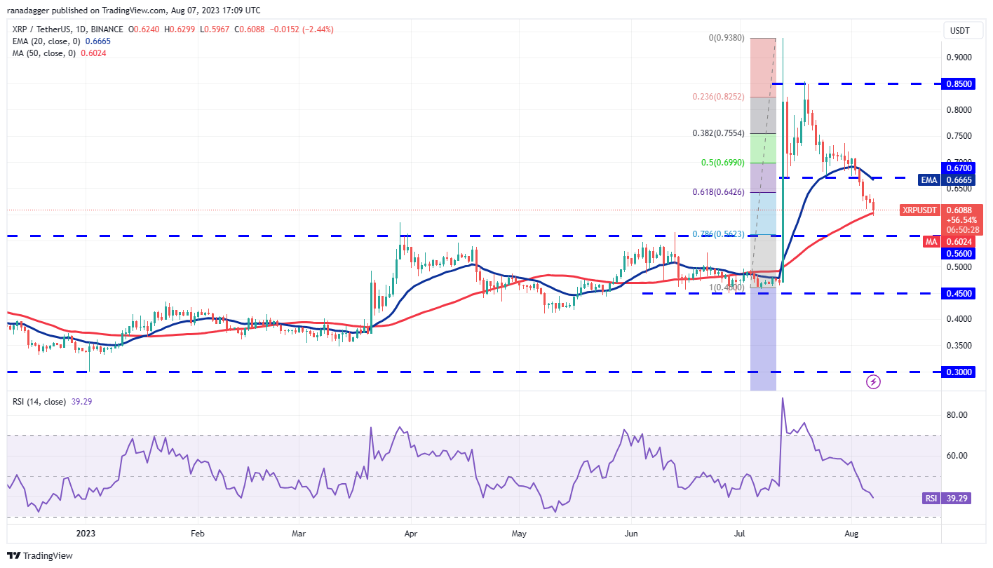 Price Review 8/7: SPX, DXY, BTC, ETH, BNB, XRP, ADA, DOGE, SOL, LTC6