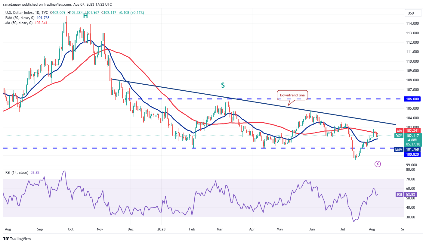 Price Review 8/7: SPX, DXY, BTC, ETH, BNB, XRP, ADA, DOGE, SOL, LTC2