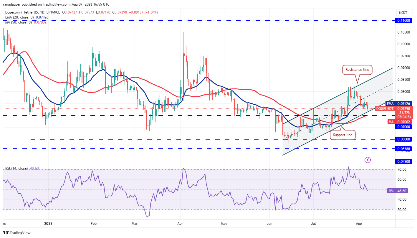 Price Review 8/7: SPX, DXY, BTC, ETH, BNB, XRP, ADA, DOGE, SOL, LTC8