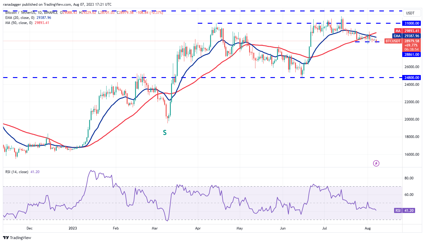 Price Review 8/7: SPX, DXY, BTC, ETH, BNB, XRP, ADA, DOGE, SOL, LTC3