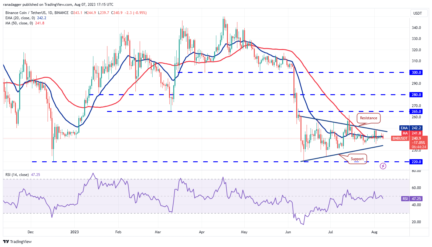 Price Review 8/7: SPX, DXY, BTC, ETH, BNB, XRP, ADA, DOGE, SOL, LTC5