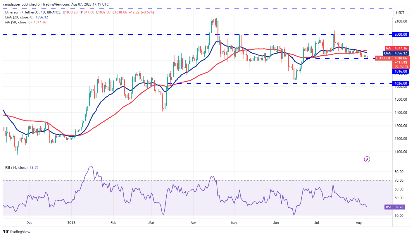 Price Review 8/7: SPX, DXY, BTC, ETH, BNB, XRP, ADA, DOGE, SOL, LTC4