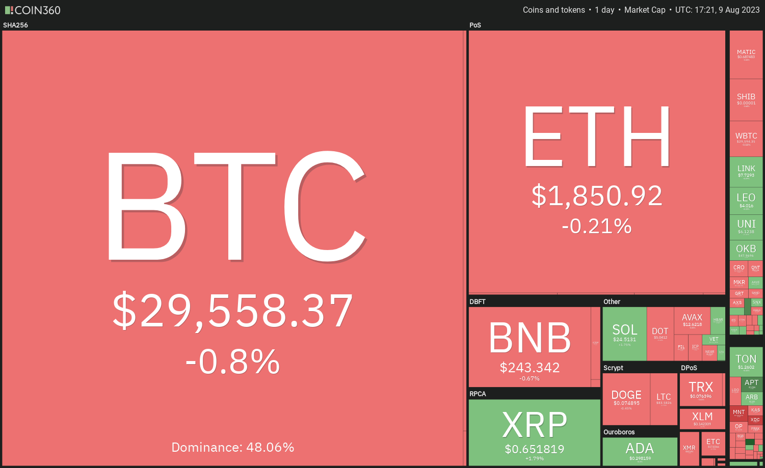 Price Review 8/9: BTC, ETH, BNB, XRP, DOGE, ADA, SOL, MATIC, LTC, DOT0